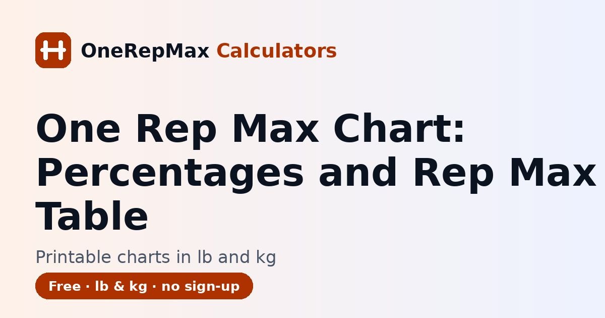 One rep max chart with percentages and rep max table